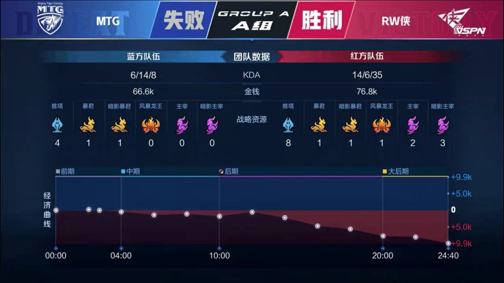 26 三球31+12+10黄蜂加时胜猛龙  